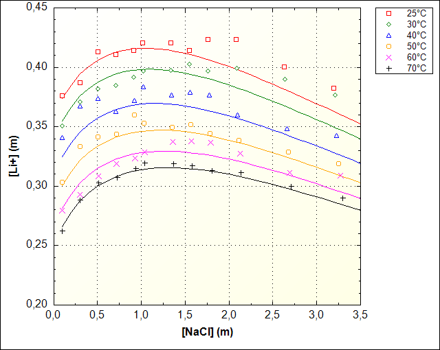 Li2CO3 solubility NaCl solution